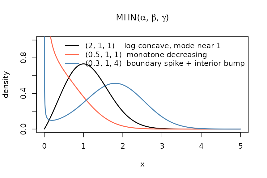 MHN densities for three parameter triples; the steelblue curve sits in the alpha < 1, gamma >> 0 regime where the density combines a boundary divergence at x to 0+ with an interior local maximum near x = 1.8 (Sun et al. 2023, Lemma 3c). The y-axis is clipped at 1; the divergent left tails of the tomato and steelblue curves continue upward beyond the plot.