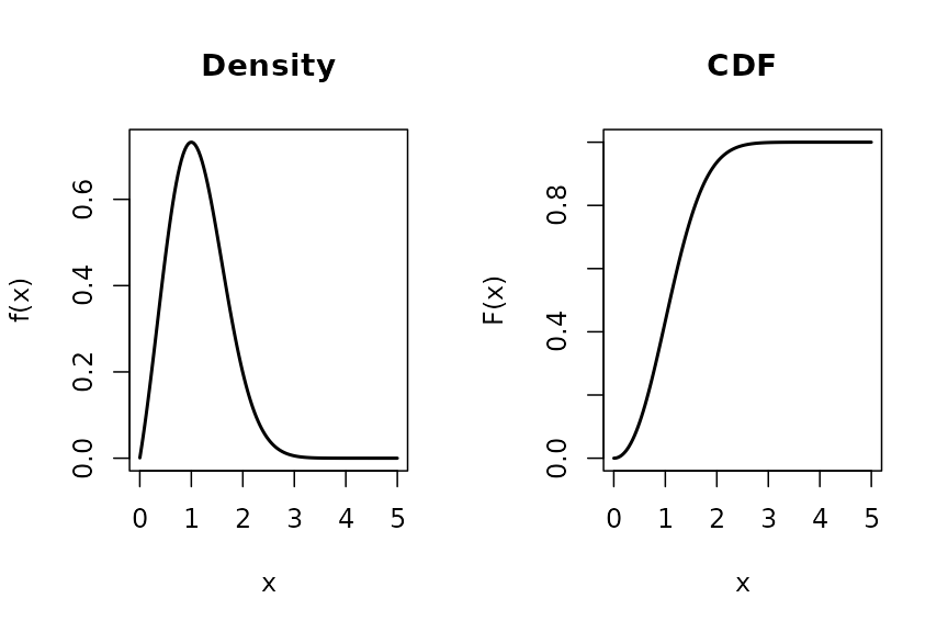 Density and matching CDF for MHN(2, 1, 1).