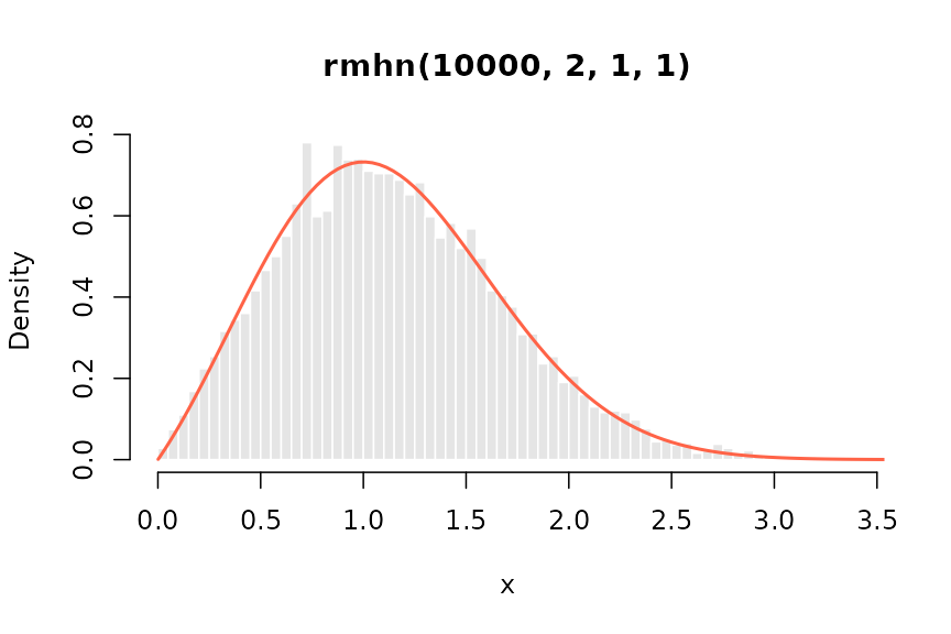 10,000 draws from MHN(2, 1, 1) with the true density overlaid.