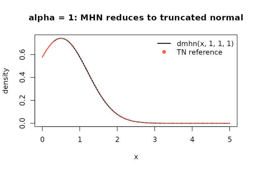 MHN(1, 1, 1) and the equivalent truncated normal density.