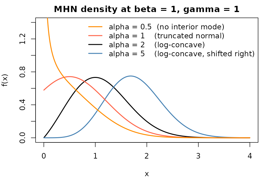 MHN density as alpha crosses the log-concavity threshold; beta = 1, gamma = 1 fixed.